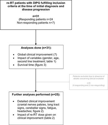 Neurological Symptom Improvement After Re-Irradiation in Patients With Diffuse Intrinsic Pontine Glioma: A Retrospective Analysis of the SIOP-E-HGG/DIPG Project